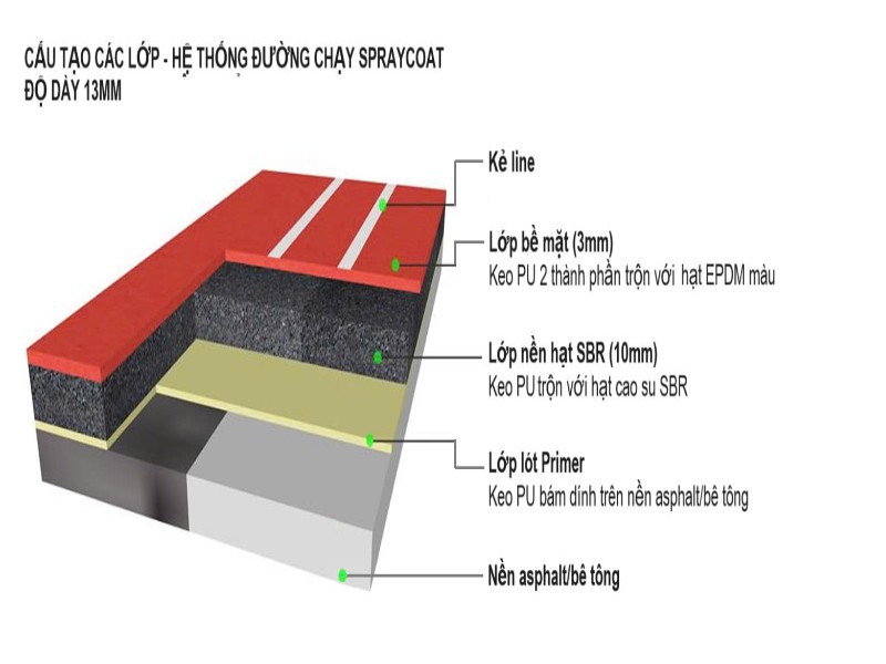 Cấu Tạo Đường Chạy Điền Kinh Chuẩn Theo Quốc Tế 3 Cấu Tạo Đường Chạy Điền Kinh