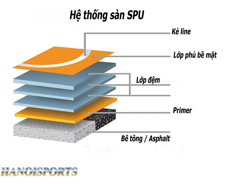 Tiêu Chuẩn, Kích Thước Cấu Tạo Sân Cầu Lông Chuẩn Quốc Tế 2 Cấu Tạo Sân Cầu Lông